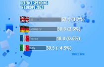 Spesa militare in Europa nel 2022.