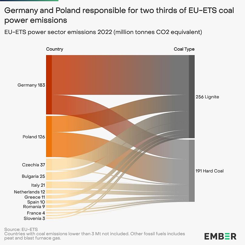 Ember - étude sur les émissions des centrales à charbon européennes - 23 mai 2023.