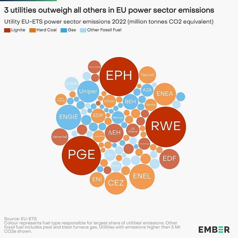 Ember - étude sur les émissions des centrales à charbon européennes - 23 mai 2023.