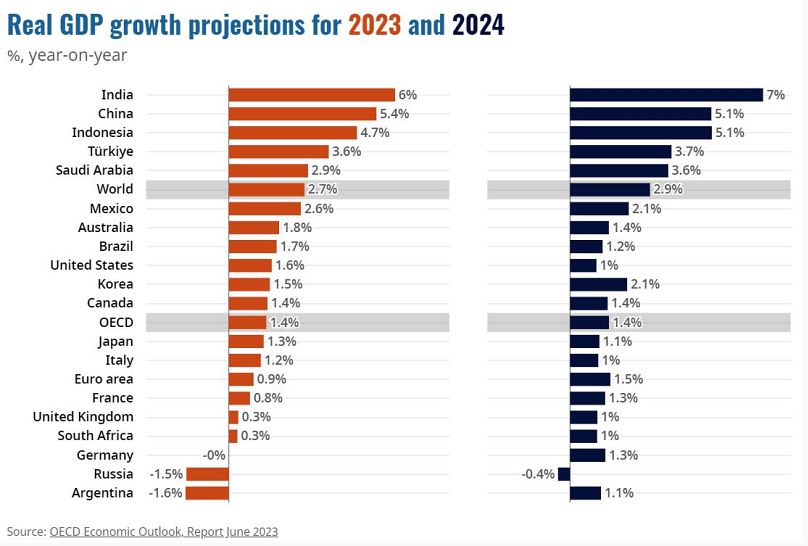 OECD Economic Outlook -June 2023