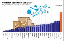 Háromszor akkora az infláció Magyarországon, mint az EU átlaga