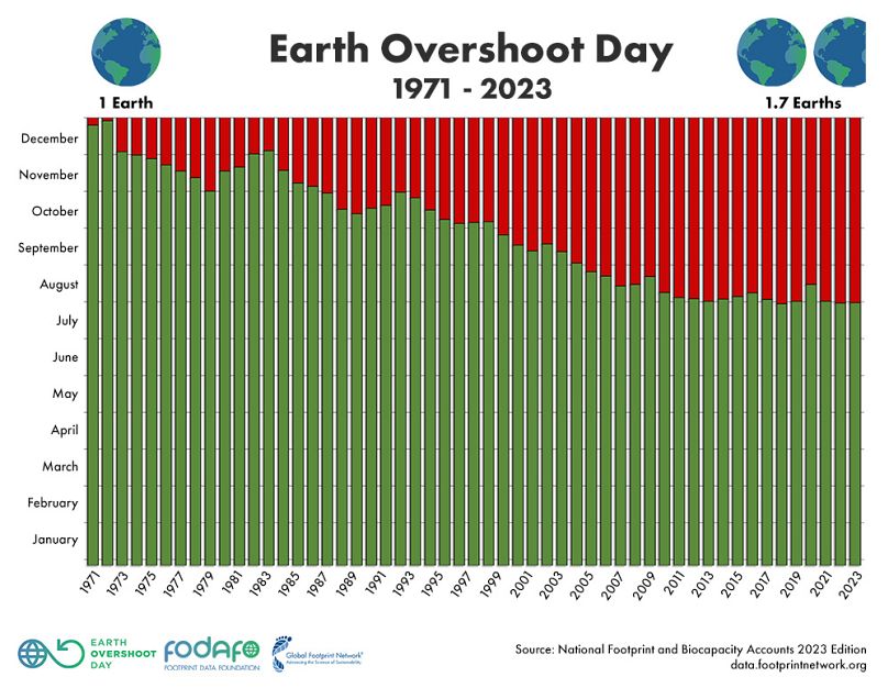 Quelle: overshootday.org