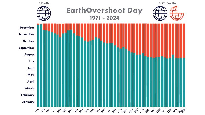 Earth Overshoot Day over the years.