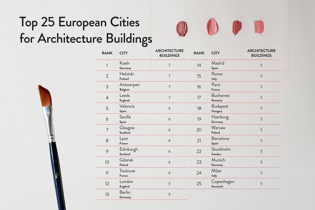 Art lovers rejoice! Which are the most artistic cities in Europe ...