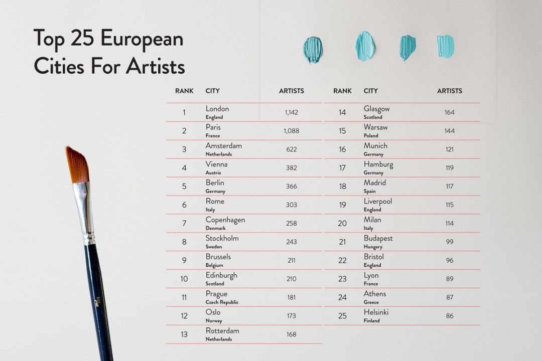 Art Lovers Rejoice! Which Are The Most Artistic Cities In Europe ...