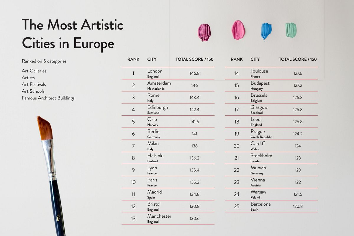 Art lovers rejoice! Which are the most artistic cities in Europe