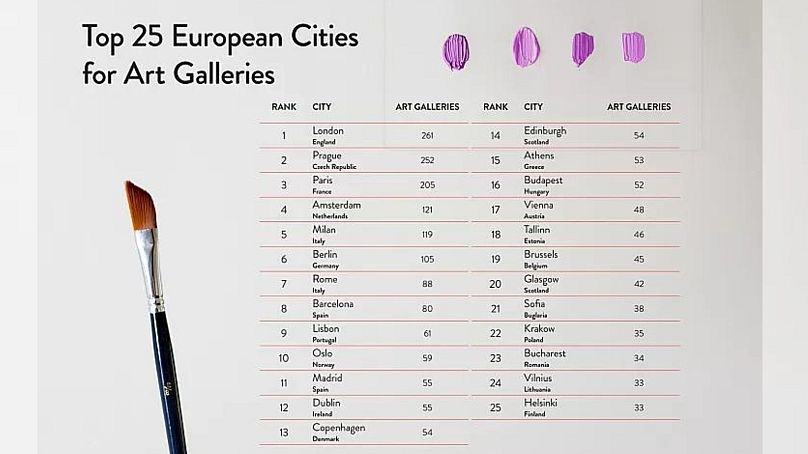رتبه بندی شهرهای اروپایی براساس گالری‌های هنری