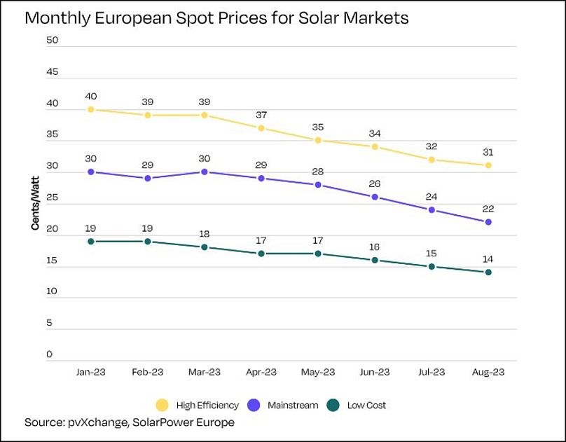https://www.solarpowereurope.org/