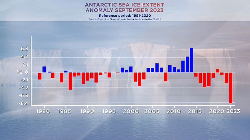 Antarctic sea ice extent anomaly, September 2023