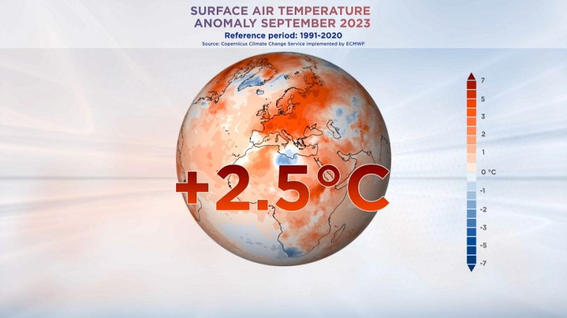 In Europe, September was the warmest ever, with a huge temperature anomaly of 2.5 degrees Celsius above average