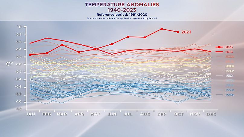 TEMPERATURE ANOMALIES 1940-2023, Reference Period: 1991-2020