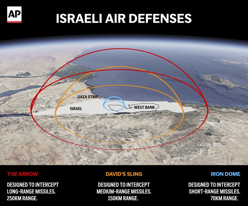 Graphique montrant les capacités et la portée du réseau de défense aérienne d'Israël. La flêche, la Fronde de David et le Dôme de Fer. 