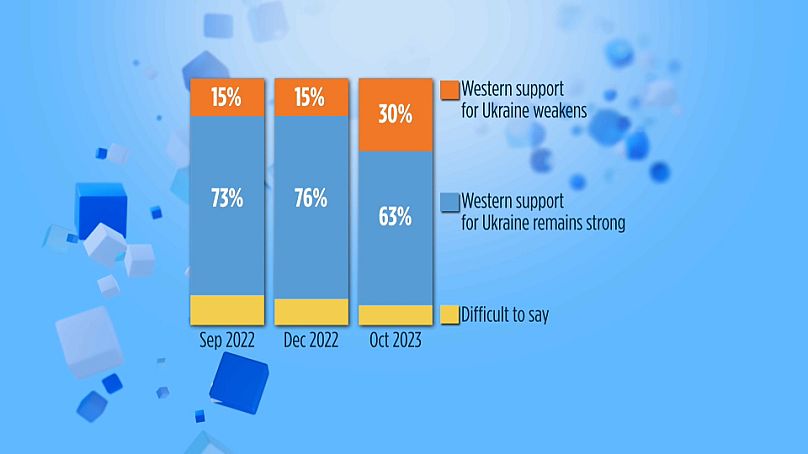 63% украинцев считают, что поддержка со стороны Запада остается сильной, однако доля тех, кто полагает иначе, возросла вдвое по сравнению с предыдущими исследованиями - до 30%