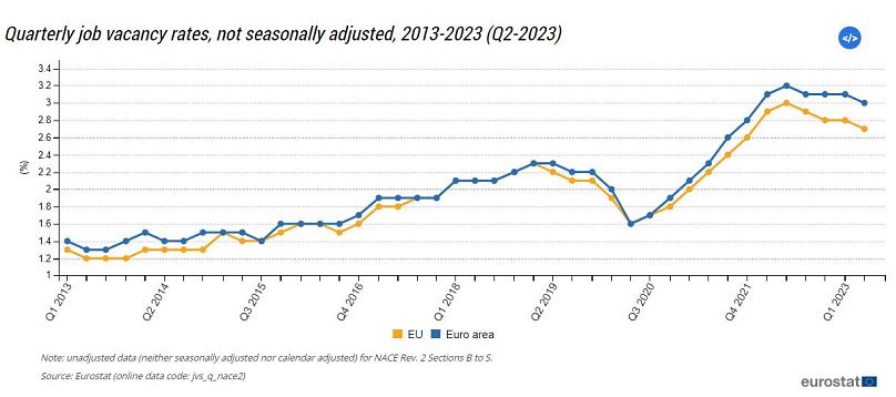 Job vacancy rates, EU and Eurozone, 2013-2023.