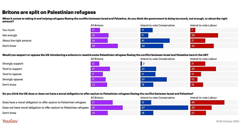 Data from a recent poll by YouGov about Britons' approach to Palestinian refugees.