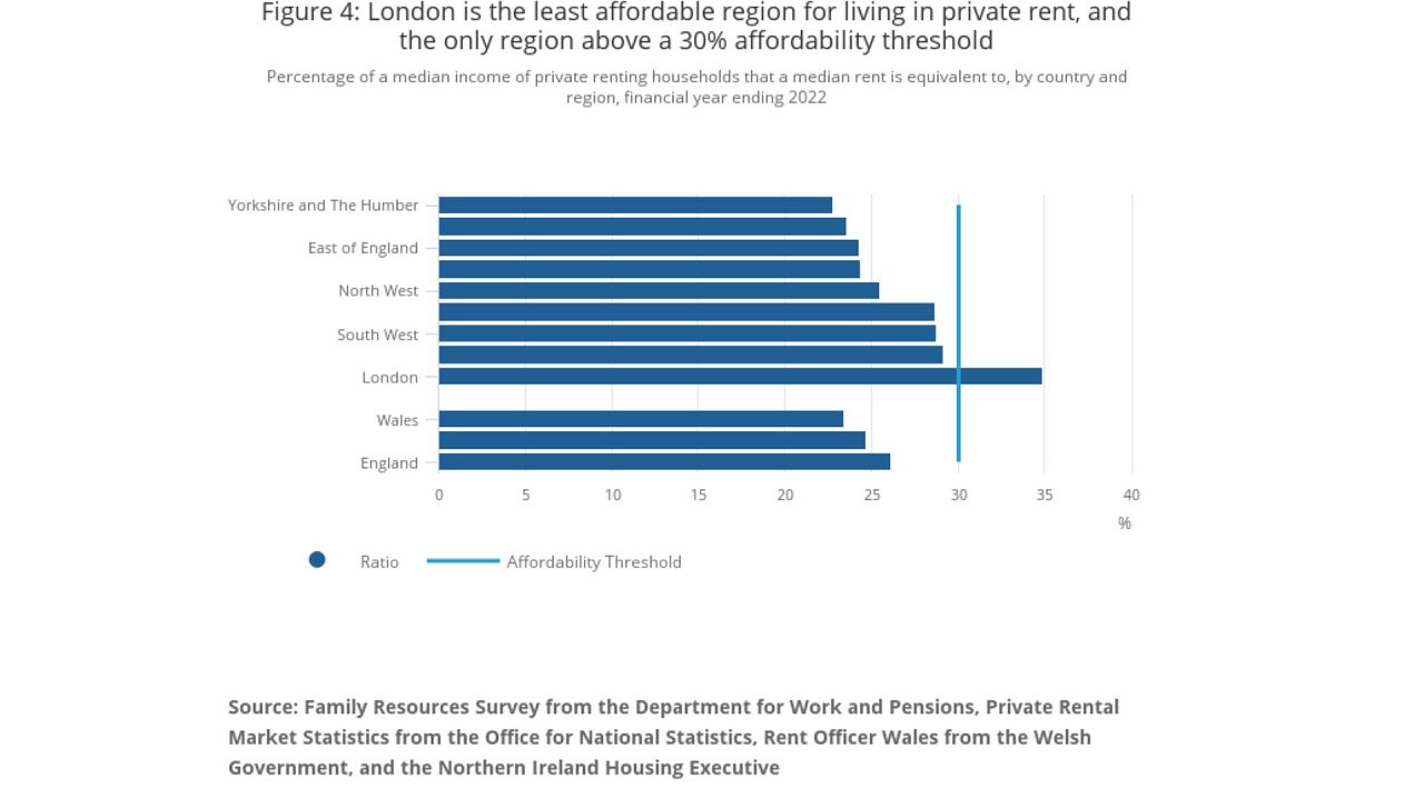 Affordability in English regions