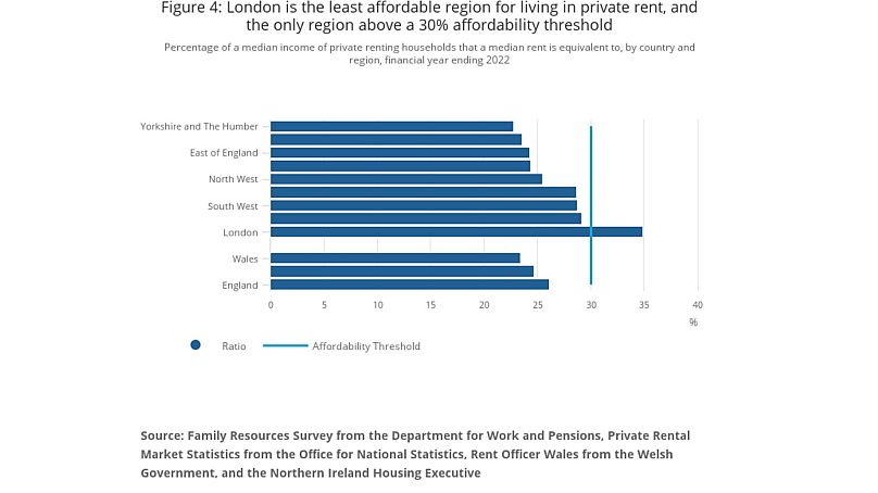 Bezahlbarkeit von Immobilien in den verschiedenen Regionen Englands