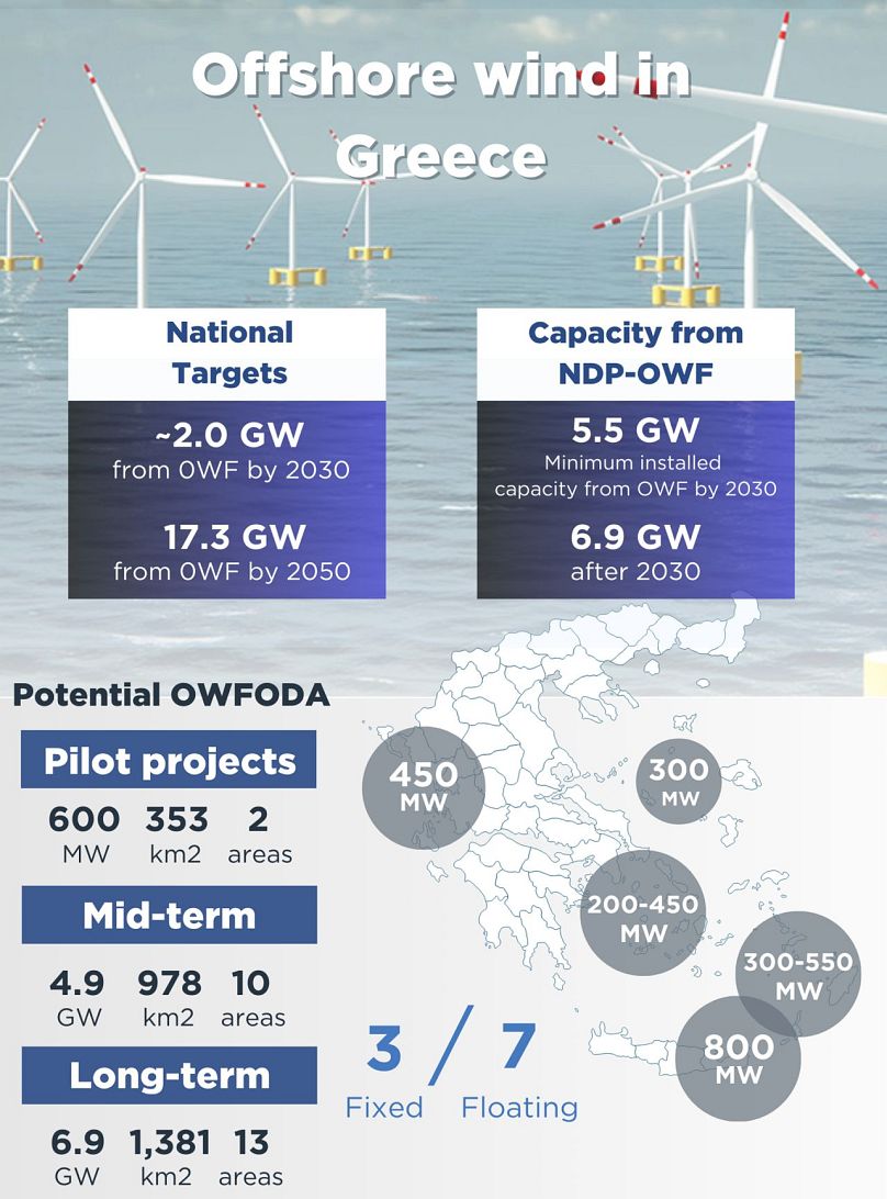 Η ΕΔΕΥΕΠ φιλοδοξεί να παραδώσει τουλάχιστον 2 GW υπεράκτιας αιολικής ενέργειας έως το 2030 ως μέρος του Εθνικού Σχεδίου Ενέργειας και Κλίματος (NECP).