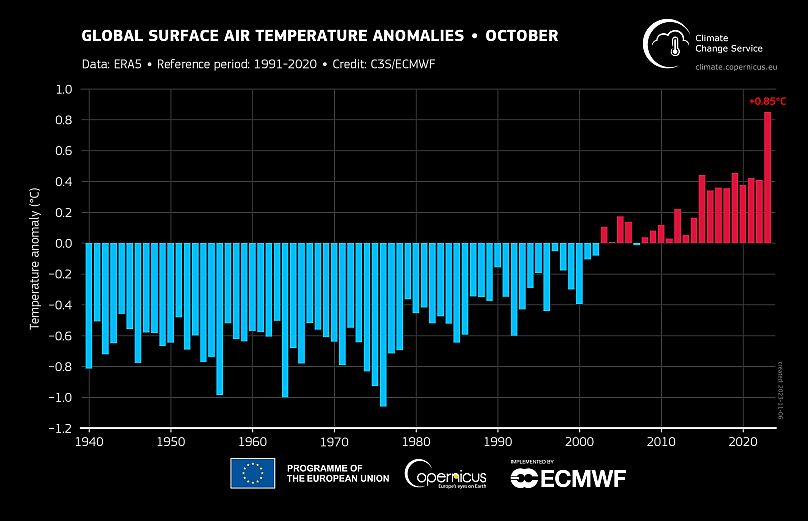 Globally averaged surface air temperature anomalies relative to 1991–2020 for each October from 1940 to 2023. Data Source: ERA5.