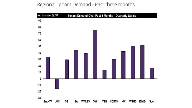 RICS data showing regional tenant demand