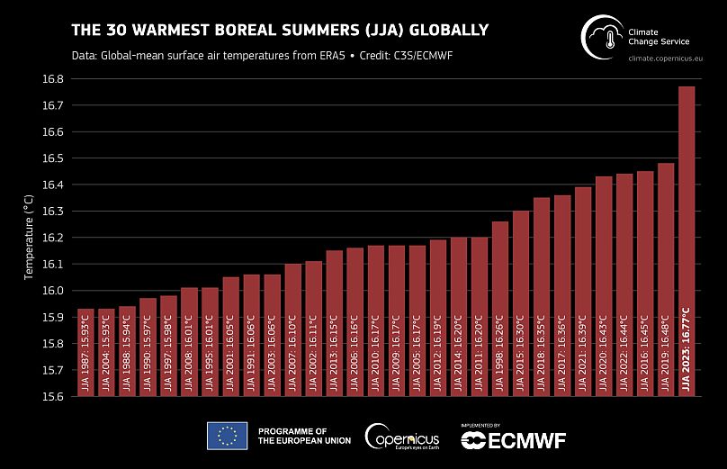 Global-mean surface air temperatures for the 30 warmest boreal summers (June-July-August) in the ERA5 data record, ranked from lower to higher temperature