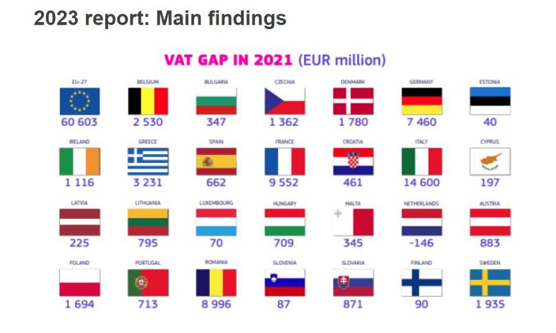Κενό ΦΠΑ το 2021 (εκατομμύρια ευρώ)