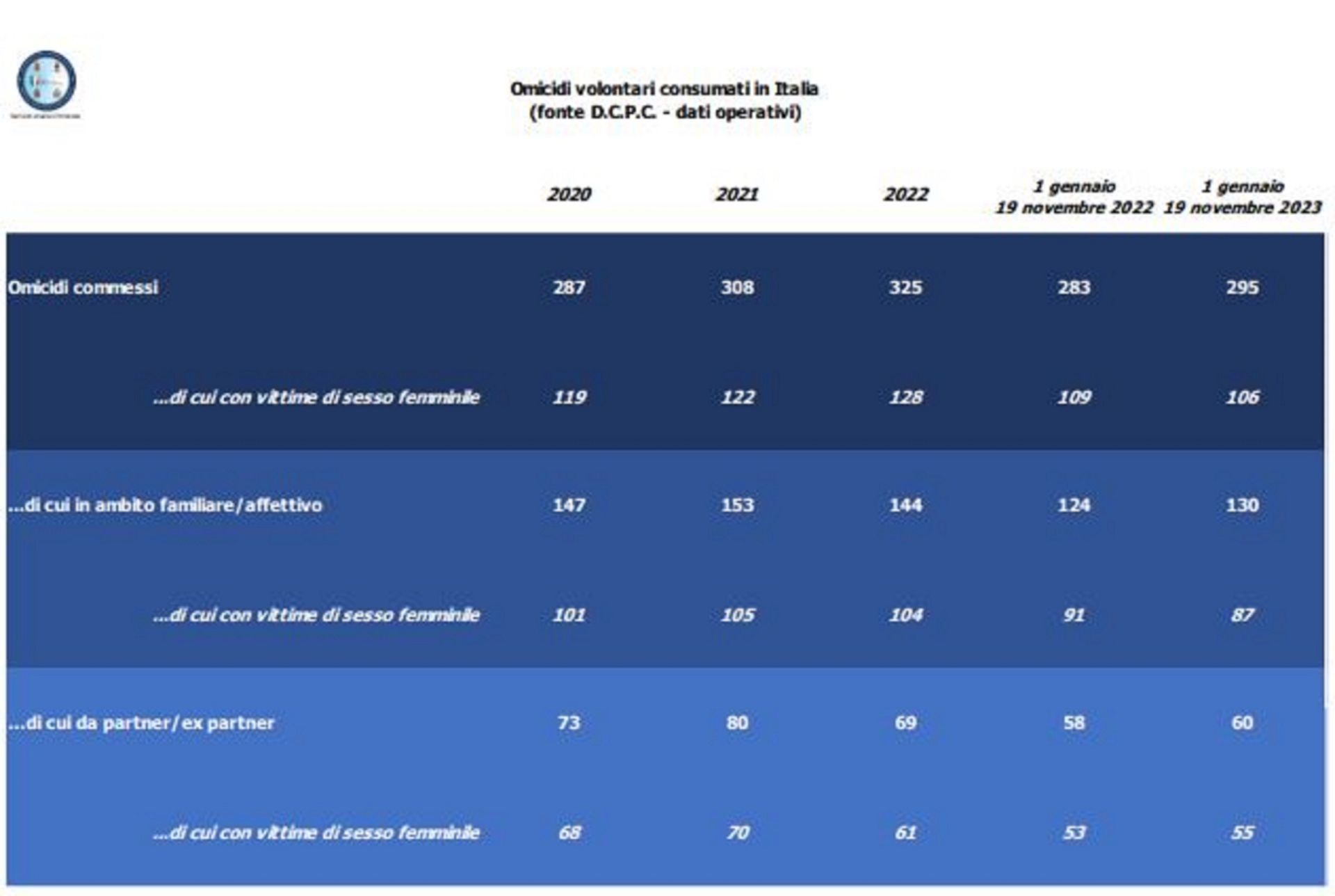 Quant'è Difficile Quantificare Il Fenomeno Dei Femminicidi In Italia E ...