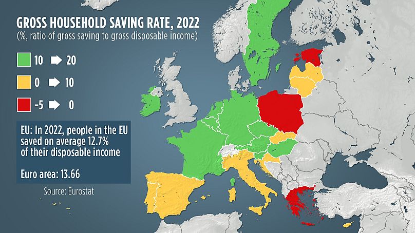 12 EU members recorded saving rates below 10.0% in 2022, among which Poland and Greece had negative rates, -0.8% and -4.0%, respectively.
