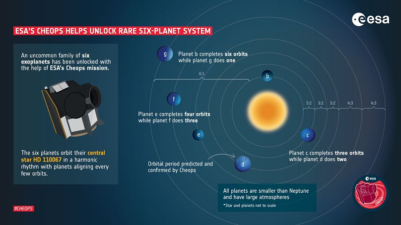 A rare family of six exoplanets has been unlocked with the help of ESA’s Cheops mission