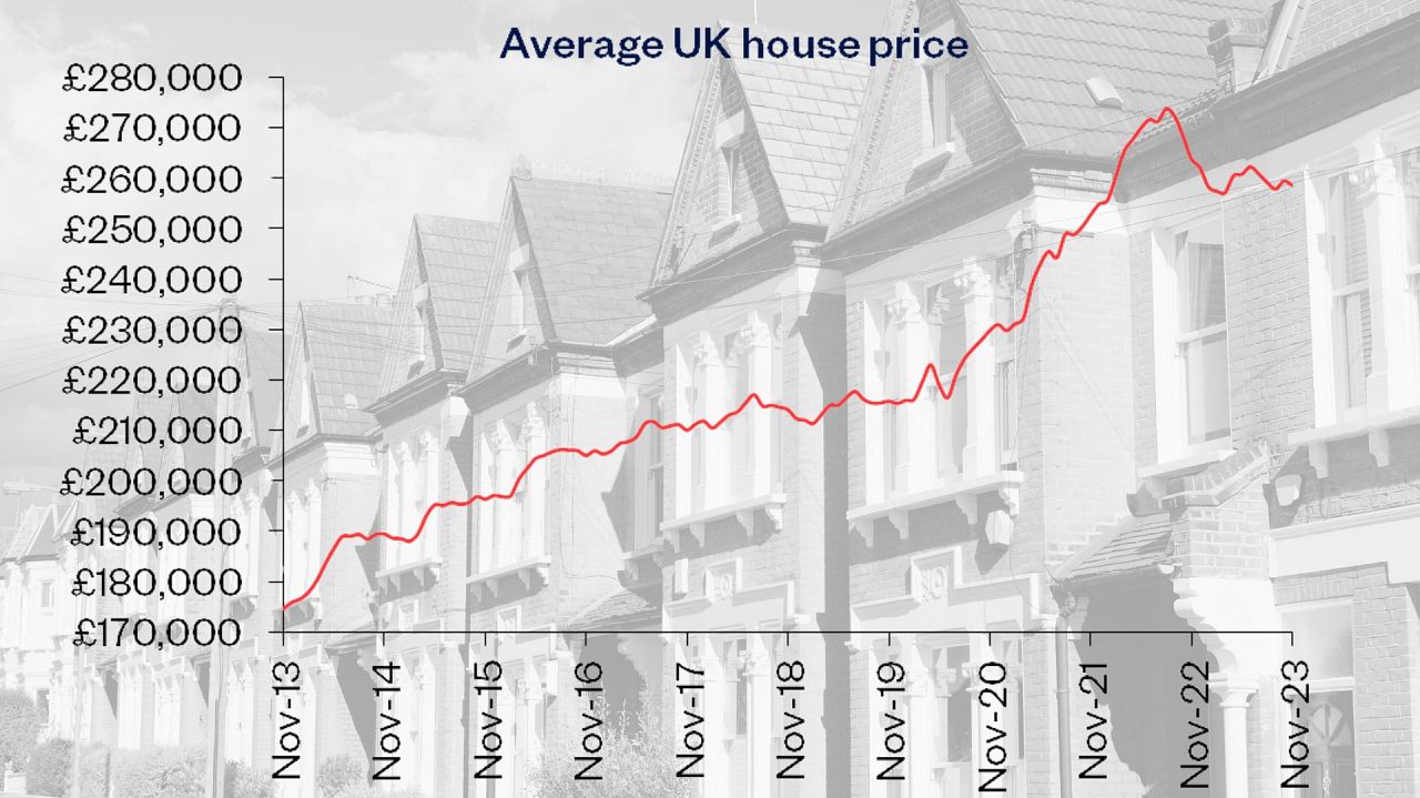 The average house price in the UK