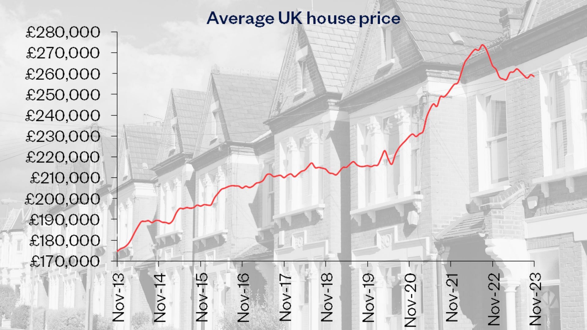 UK housing market shows signs of life as prices rise in November | Euronews