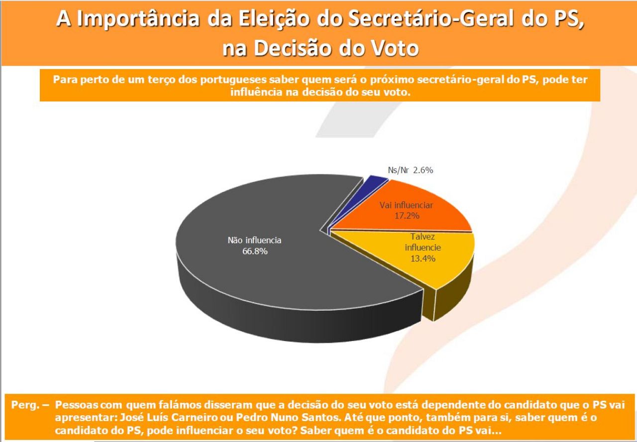 Liderança do PS sem impacto na vítória do PSD, prevê sondagem