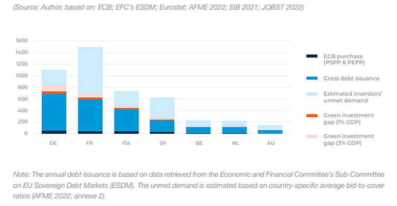 Green investment gaps and unmet demands for EA sovereign bonds in 2022 (bn €)