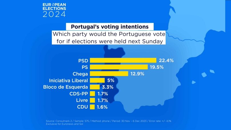 Die sozialdemokratische Oppositionspartei erhält in der Umfrage mit 22 Prozent die größte Zustimmung.