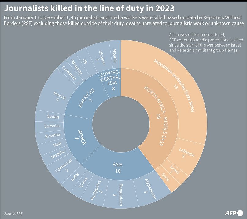 آمار سالانه گزارشگران بدون مرز از روزنامه‌نگاران کشته‌شده در سراسر جهان