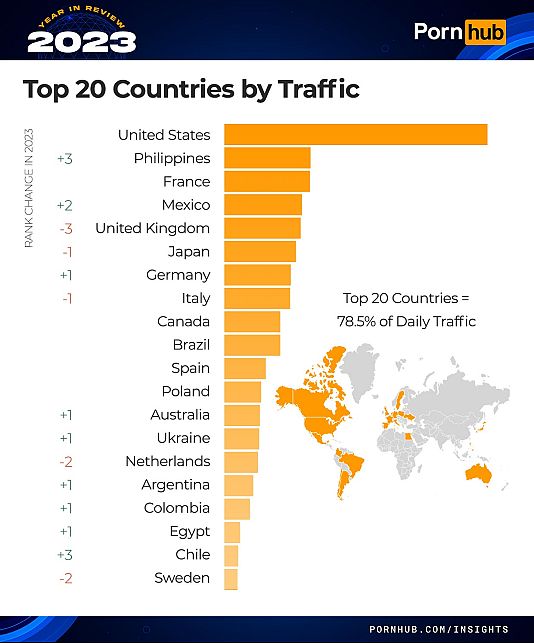 Countries by traffic