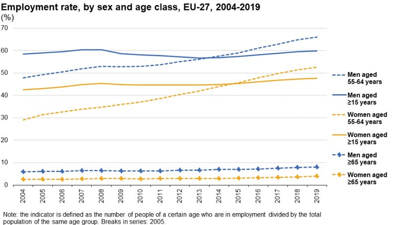 Employment rate, by sex and age class, EU-27, 2004-2019 (%)