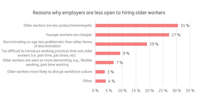 Reasons why employers are less open to hiring older workers