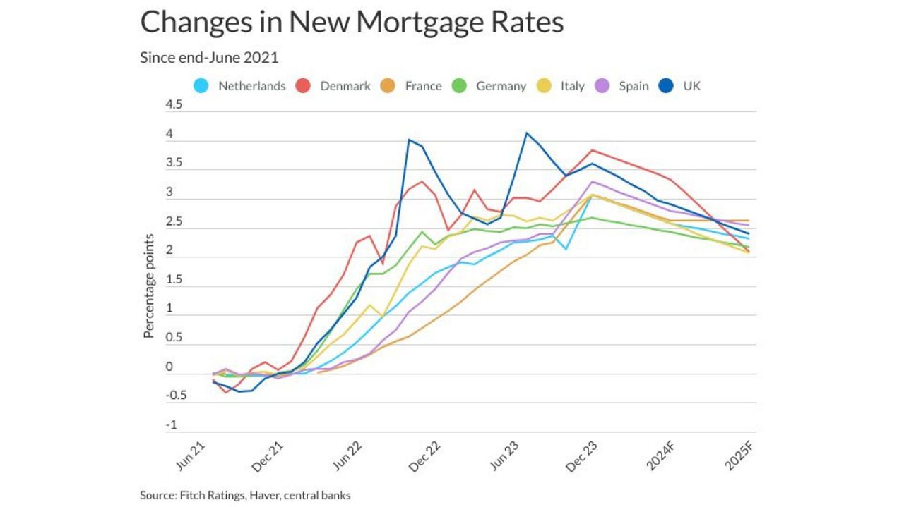 Changes in new mortgage rates in various European countries