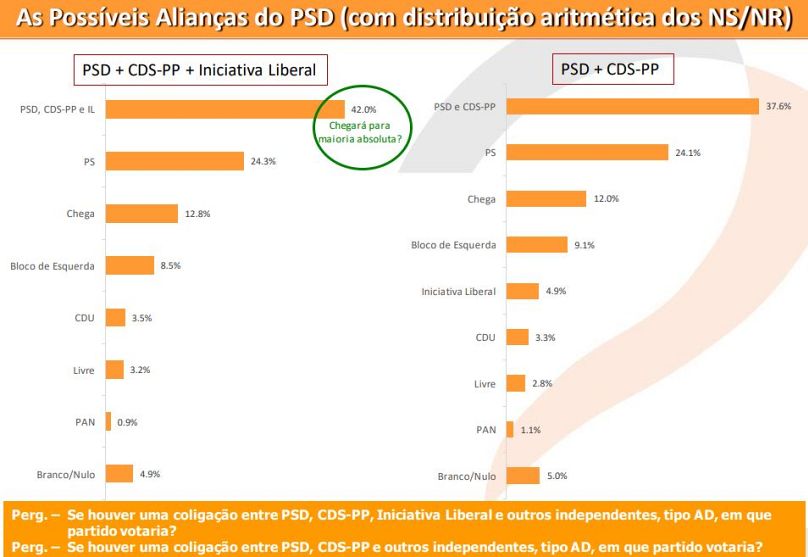 Aliança PSD/CDS/IL chegaria perto da maioria absoluta, com a distribuição aritmética dos NS/NR