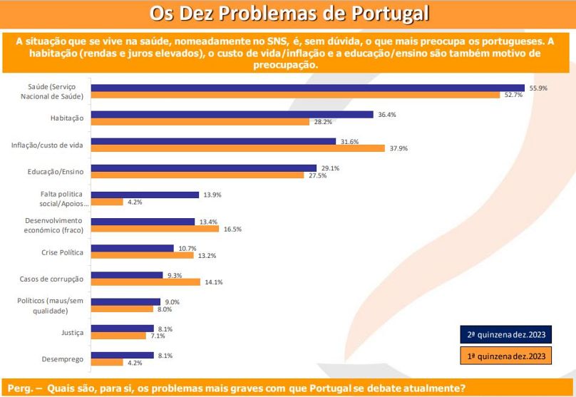 Saúde é o problema mais grave com que Portugal se depara, para a maioria dos inquiridos