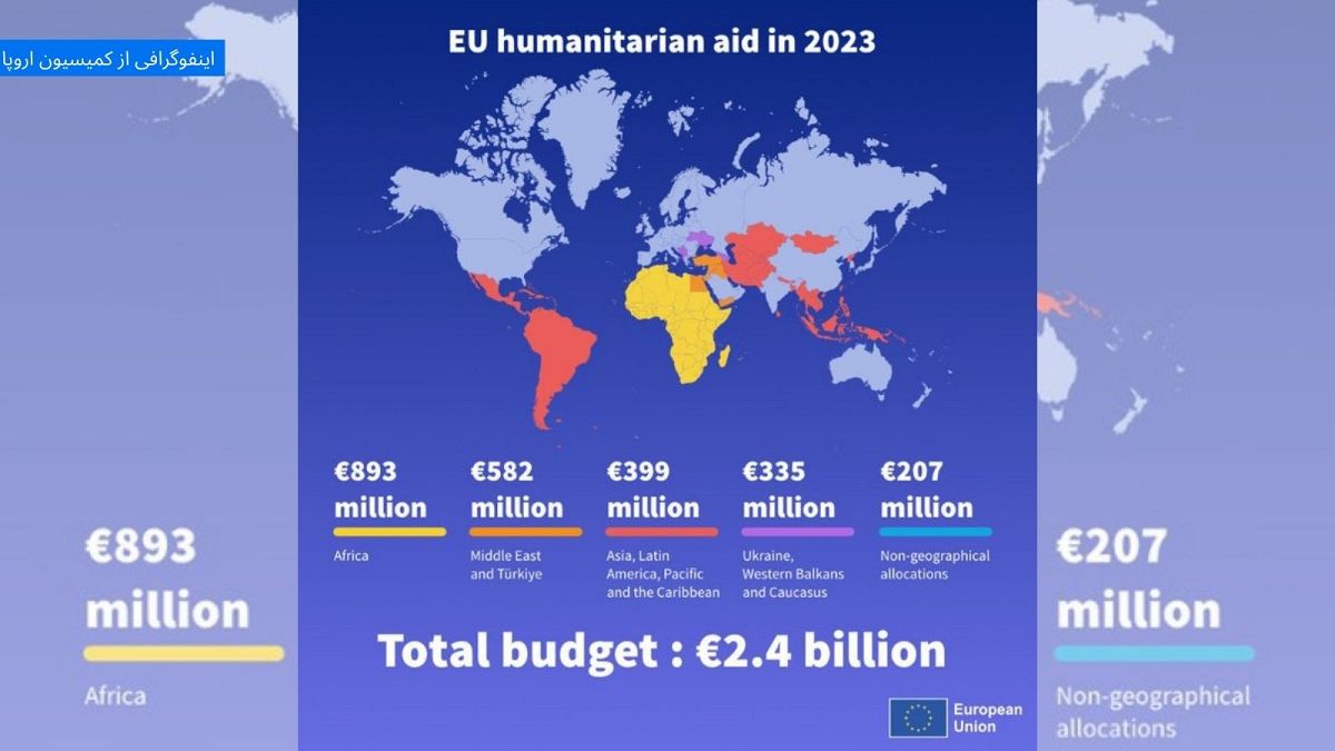 کمک‌های بشردوستانه اتحادیه اروپا در ۲۰۲۳