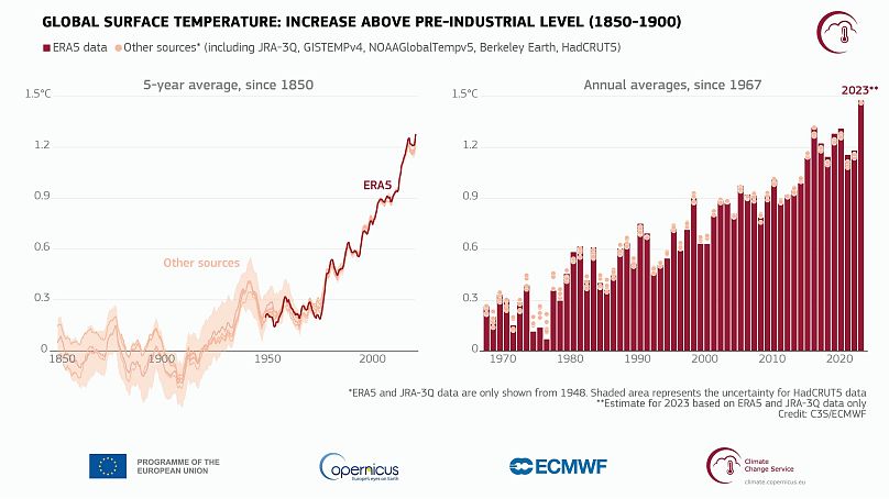 Aumento della temperatura superficiale globale dell'aria(1) rispetto alla media del 1850-1900, il periodo di riferimento preindustriale designato, basato su diversi dataset