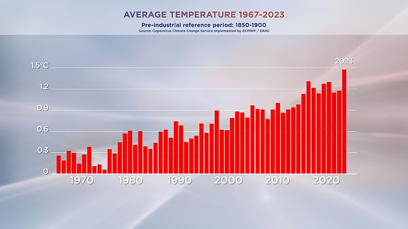 Moyenne des températures entre 1967 et 2023, d'après le Service Copernicus concernant le changement climatique