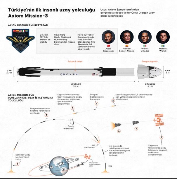 Türkiye'nin ilk astronotu Alper Gezeravcı uzay yolculuğuna çıkıyor