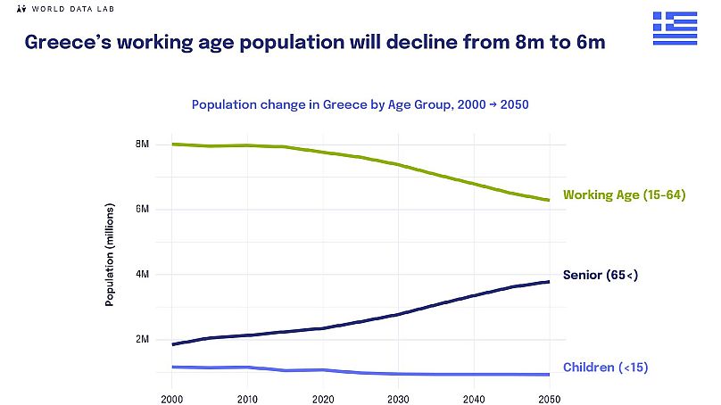 Ο πληθυσμός σε ηλικία εργασίας της Ελλάδας θα μειωθεί από 8 εκατομμύρια σε 6 εκατομμύρια