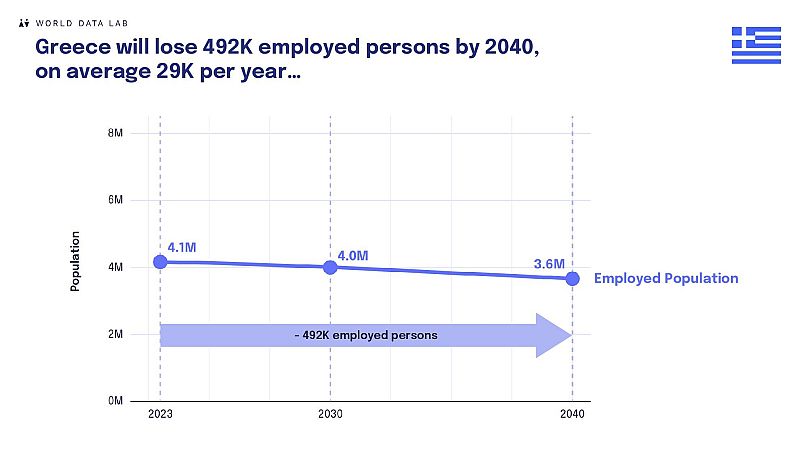 Η Ελλάδα θα χάσει 492.000 εργαζομένους μέχρι το 2040, κατά μέσο όρο 29 χιλιάδες ετησίως…