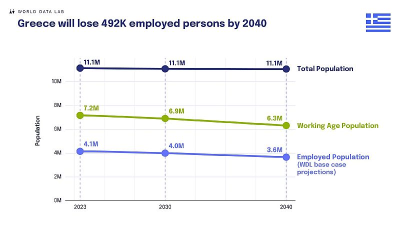 Η Ελλάδα θα χάσει 492.000 εργαζόμενους μέχρι το 2040