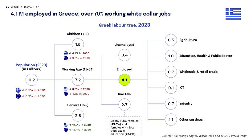 4,1 εκατ. απασχολούμενοι στην Ελλάδα, πάνω από το 70% εργάζονται σε θέσεις εργασίας «λευκού κολάρου»
