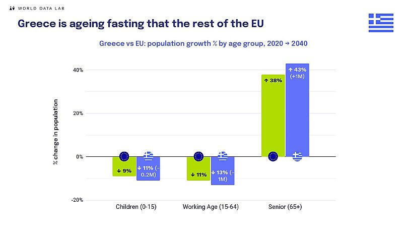 Η Ελλάδα γερνάει ταχύτερα από την υπόλοιπη Ε.Ε -Ελλάδα εναντίον ΕΕ: αύξηση πληθυσμού % ανά ηλικιακή ομάδα, 2020 → 2040